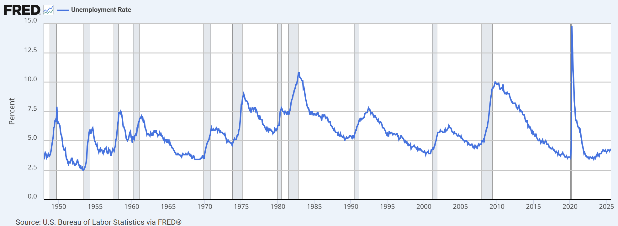 FED - Unemployment Rate