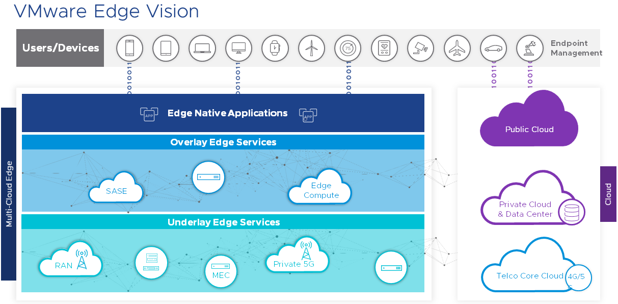 Vmware Compute Stack (2021-10) VMware Edge Compute Stack :: 고객이 Edge에서 기회를 포착하기 위한 VMware ...