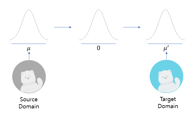[개념 3줄요약] Adaptive Instance Normalization