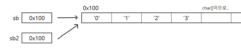 java stringbuffer subsequence() Images High Quality... JAVA_49_StringBuffer 클래스