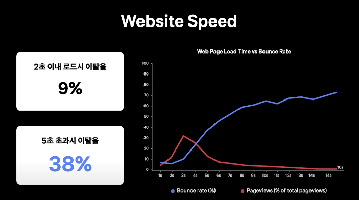 웹사이트 로딩속도와 사용자 이탈률 관계