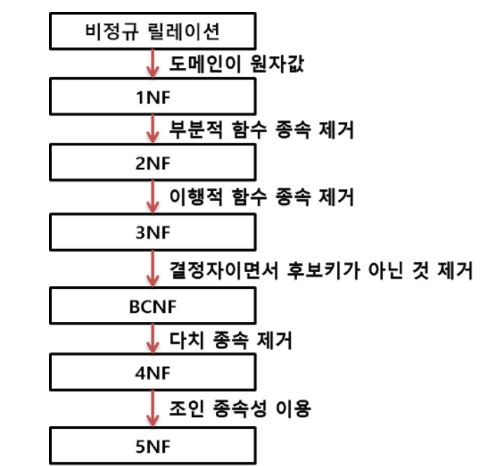 이미지 참조 - 정보처리기사 정처기|정규화 - 데이터베이스