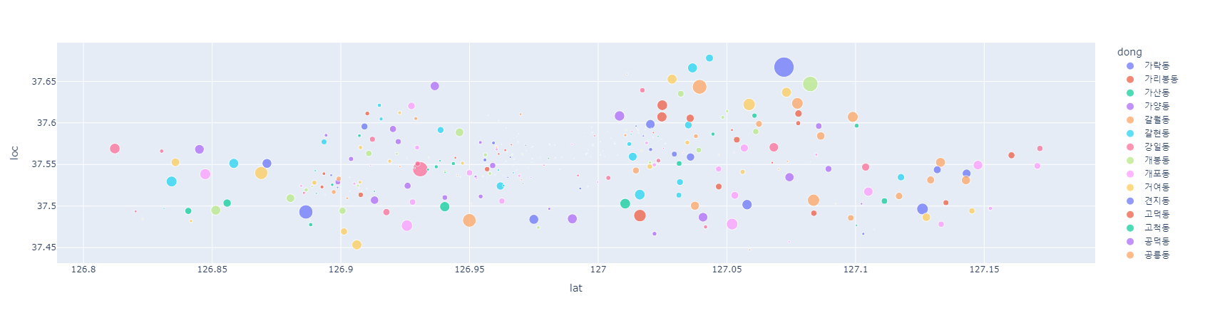 [Python] Plotly - 산점도, 지도(Map)