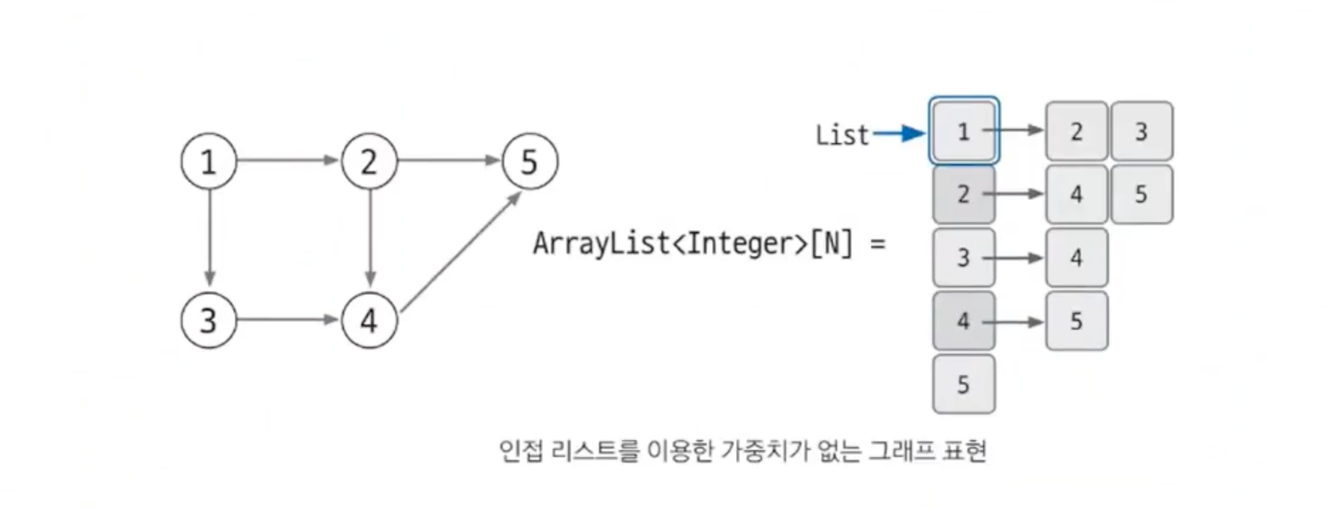 list-non-weight-graph