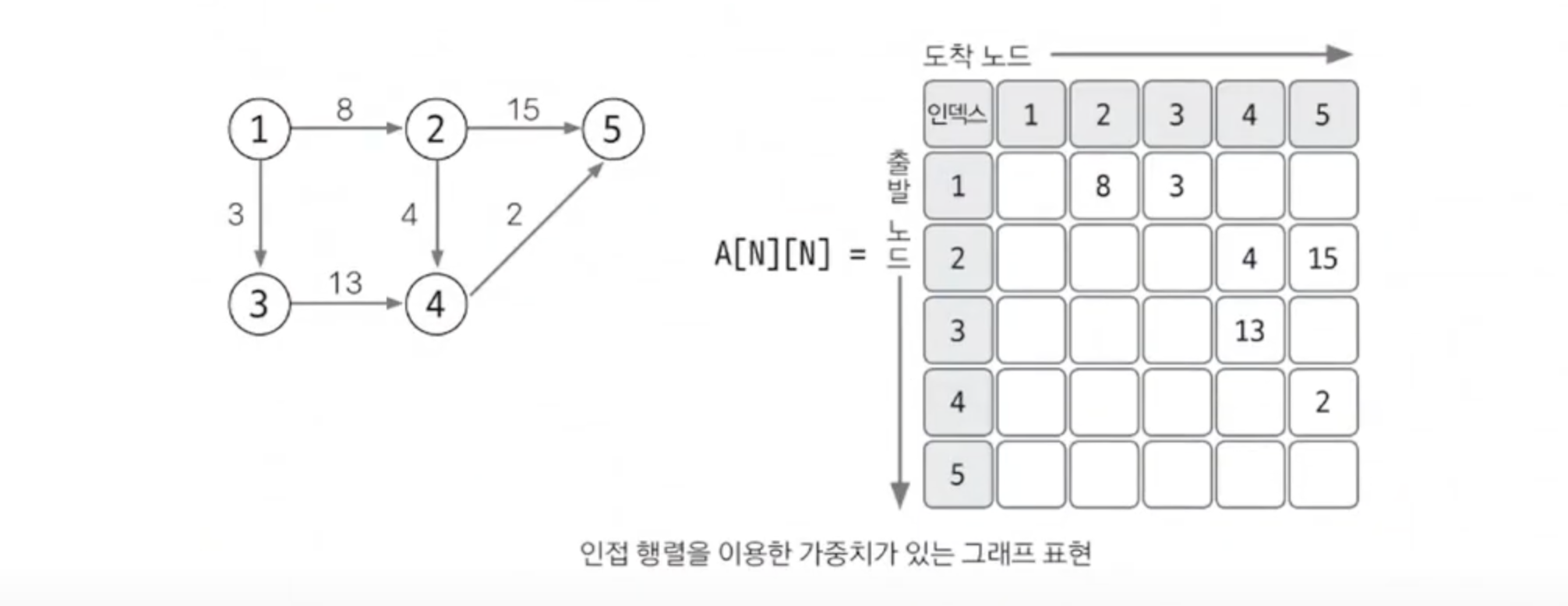 adjacency-weight-graph