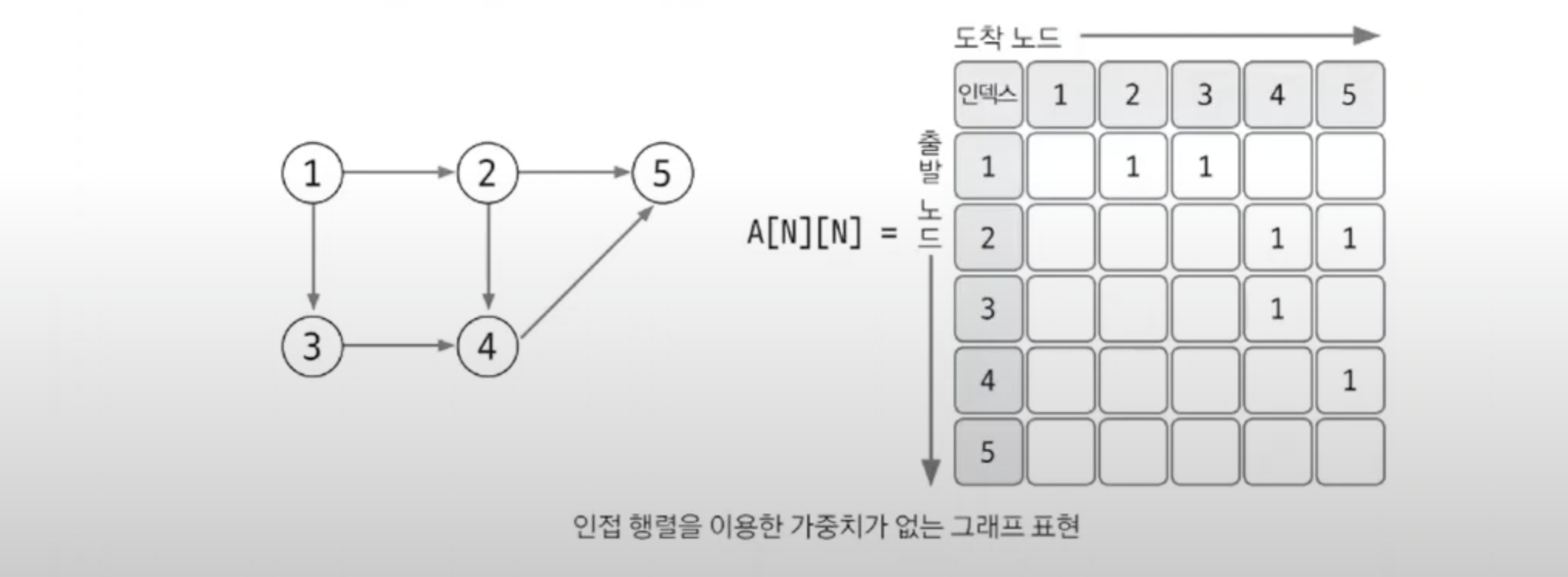 adjacency-non-weight-graph
