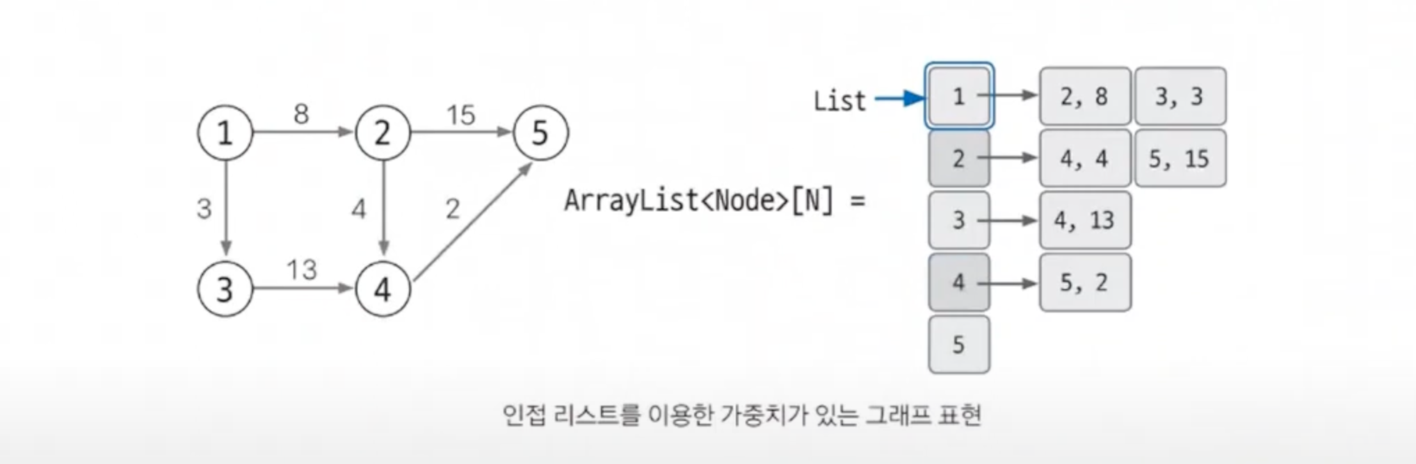 list-weight-graph