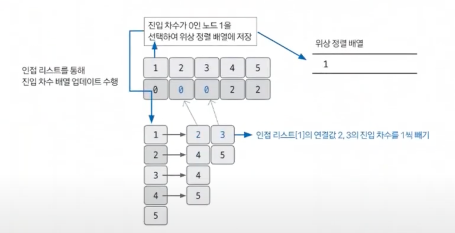 topology-sort-procedure
