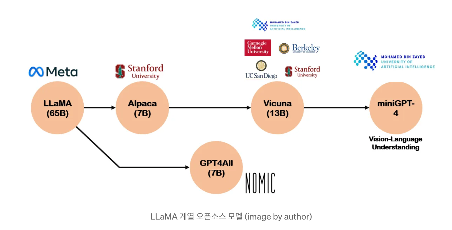 llama 계열의 발전 그래프