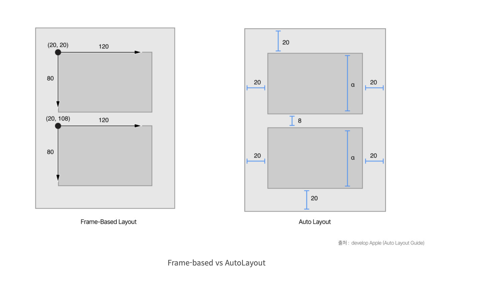 [Auto Layout] Auto Layout이란?
