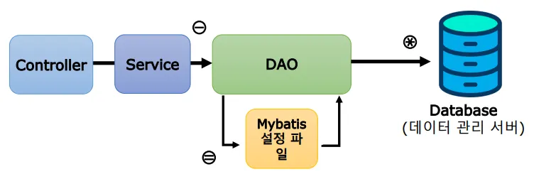 MyBatis Framework로 CRUD - xml 방식