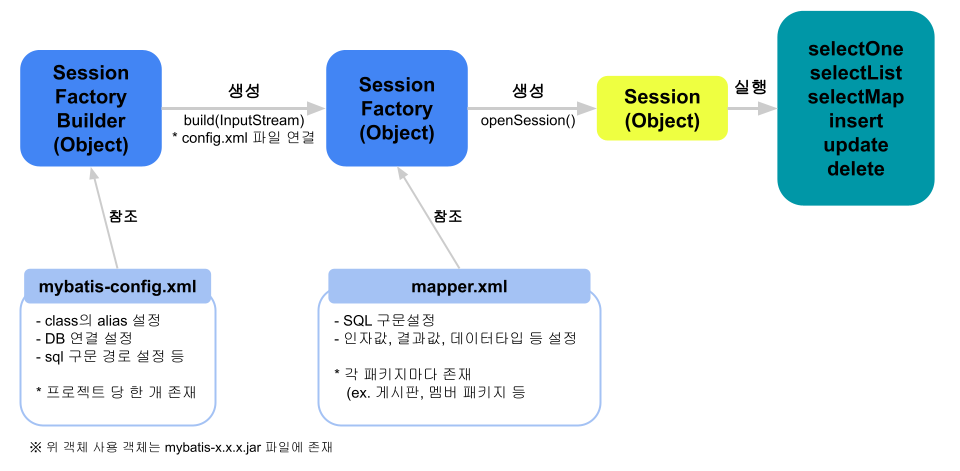 MyBatis Framework로 CRUD - xml 방식