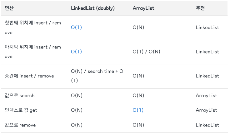 ArrayList vs LinkedList