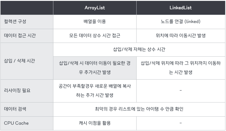 ArrayList vs LinkedList