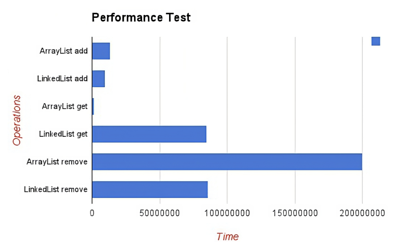ArrayList vs LinkedList