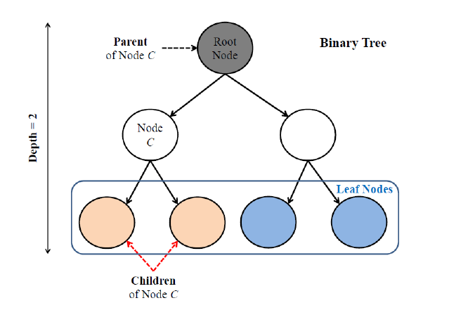 Classification and Regression Trees