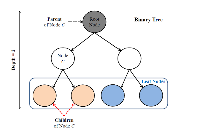 Classification and Regression Trees