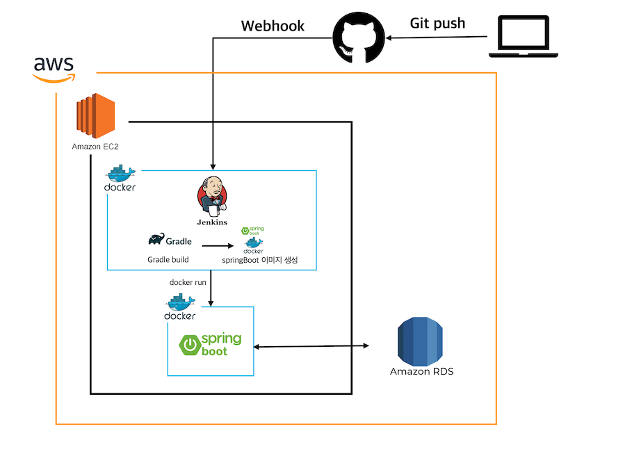 [CI/CD] Docker, Jenkins, GitWebhook를 이용해 SpringBoot 프로젝트 빌드, 배포 자동화하기