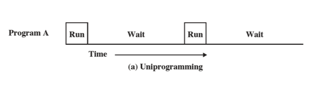 Evolution of OS