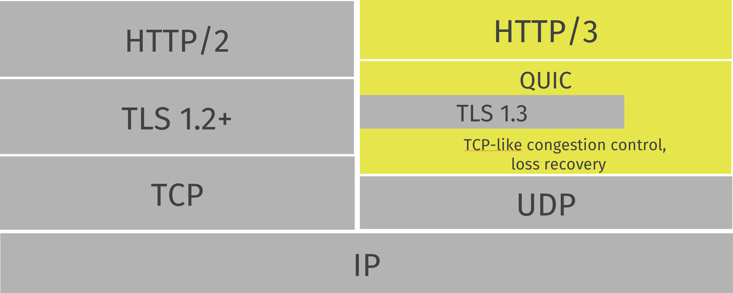 [Network] HTTP/0.9 ~ HTTP/2, QUIC