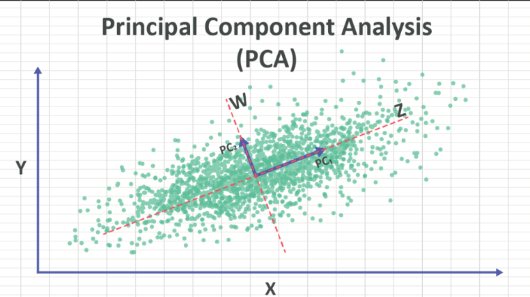 NLP[3]LSA, PCA