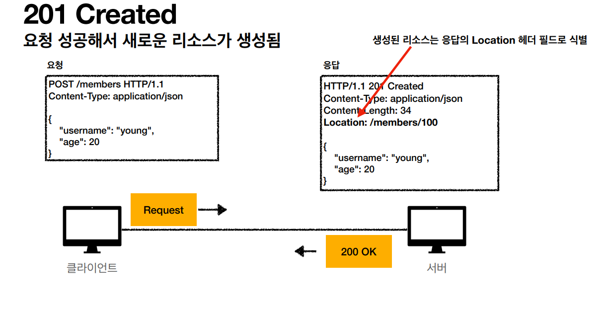 HTTP_[6] HTTP 상태코드