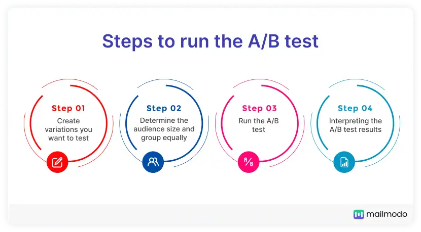 how to a/b test