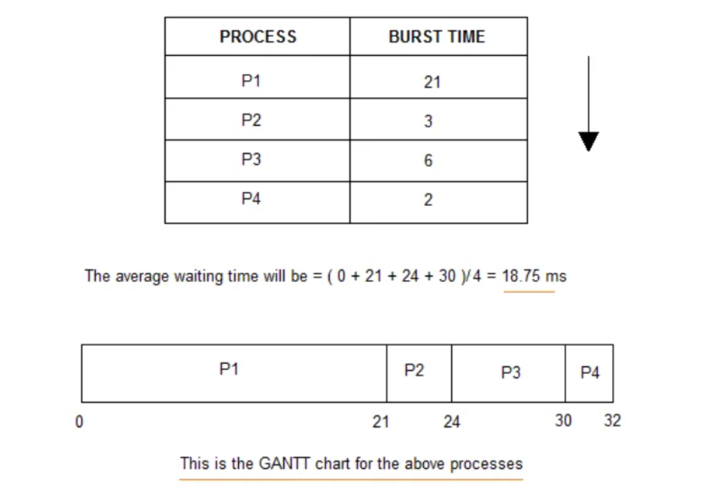 CPU Scheduling Algorithm