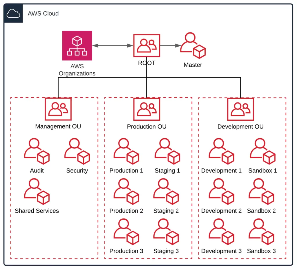 AWS Organizations 