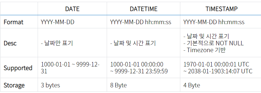  MySQL Timestamp Vs Datetime