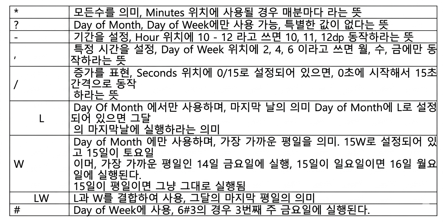 cron 표현식 특수문자 표
