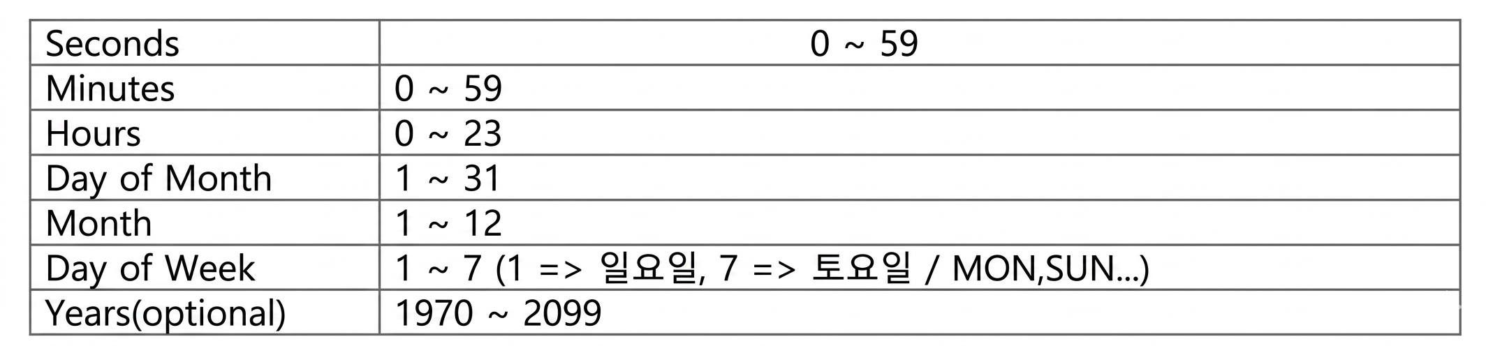 cron 표현식 허용 범위 표