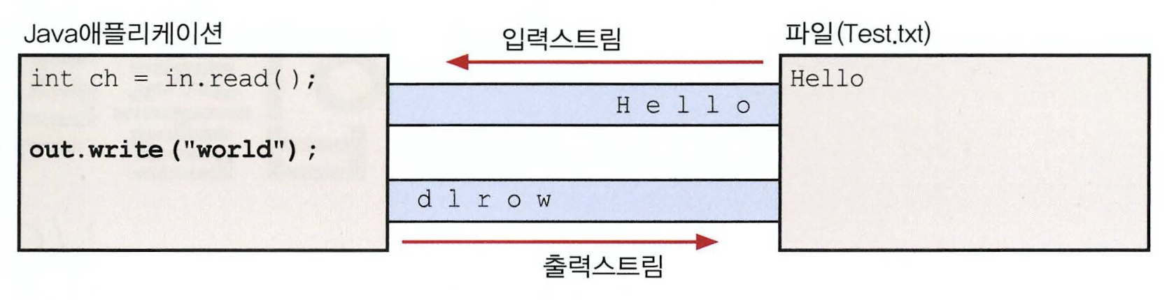 입력스트림과 출력스트림