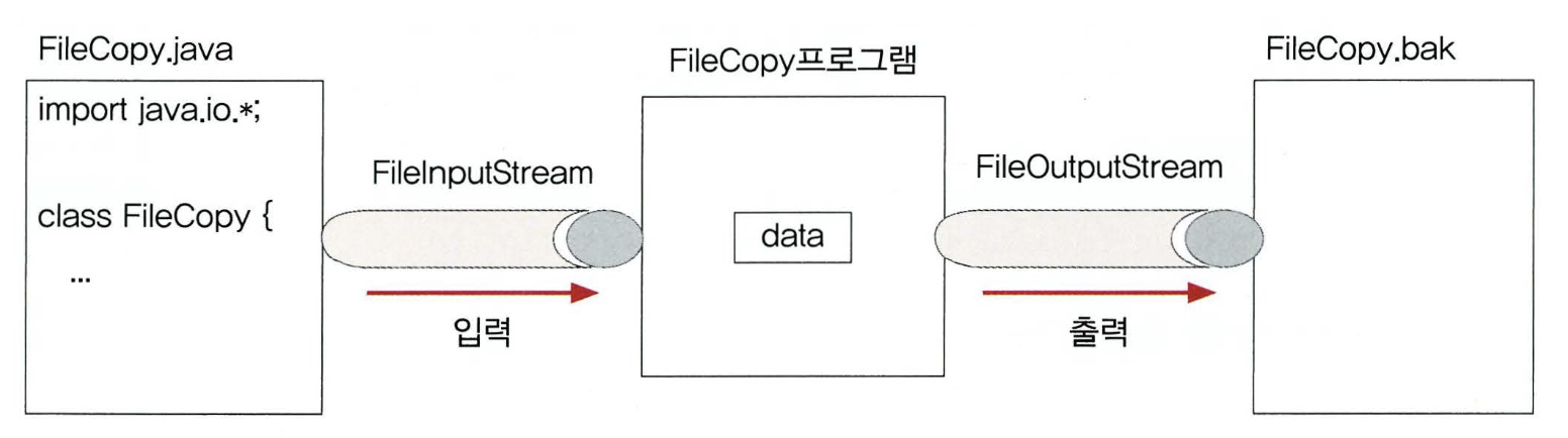 파일 입력과 출력 스트림