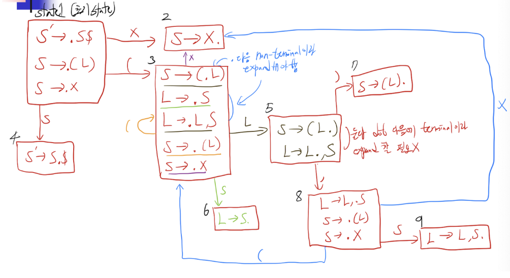 [컴파일러] - LR Parsing