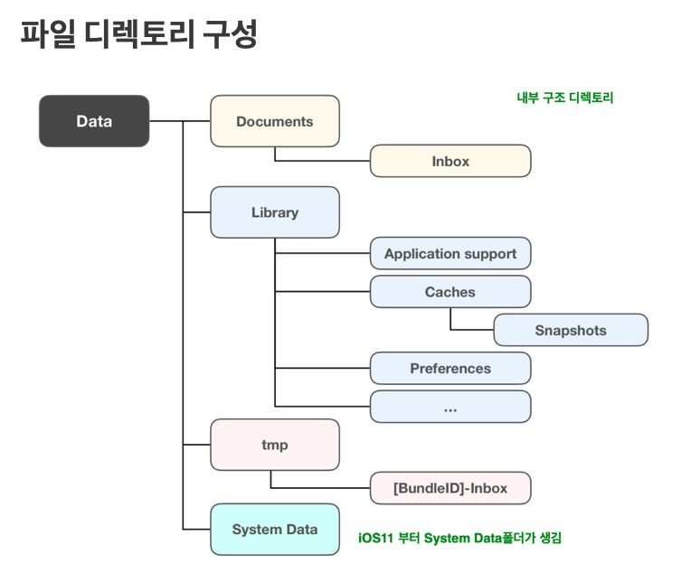 [iOS] File System 구조