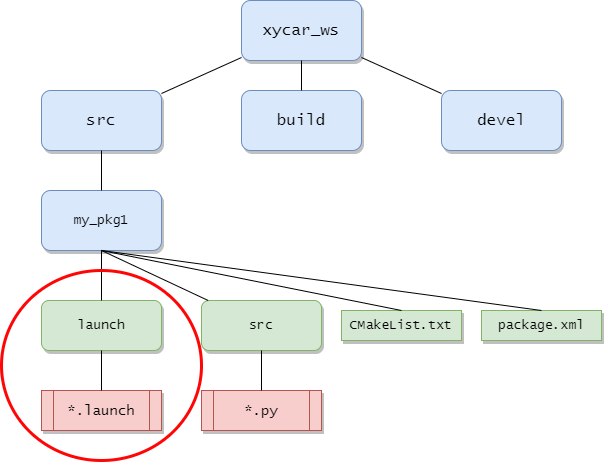 Launch File Example launch