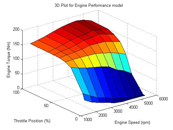 Dynamic Model