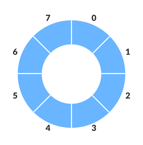 Circular Queue image.