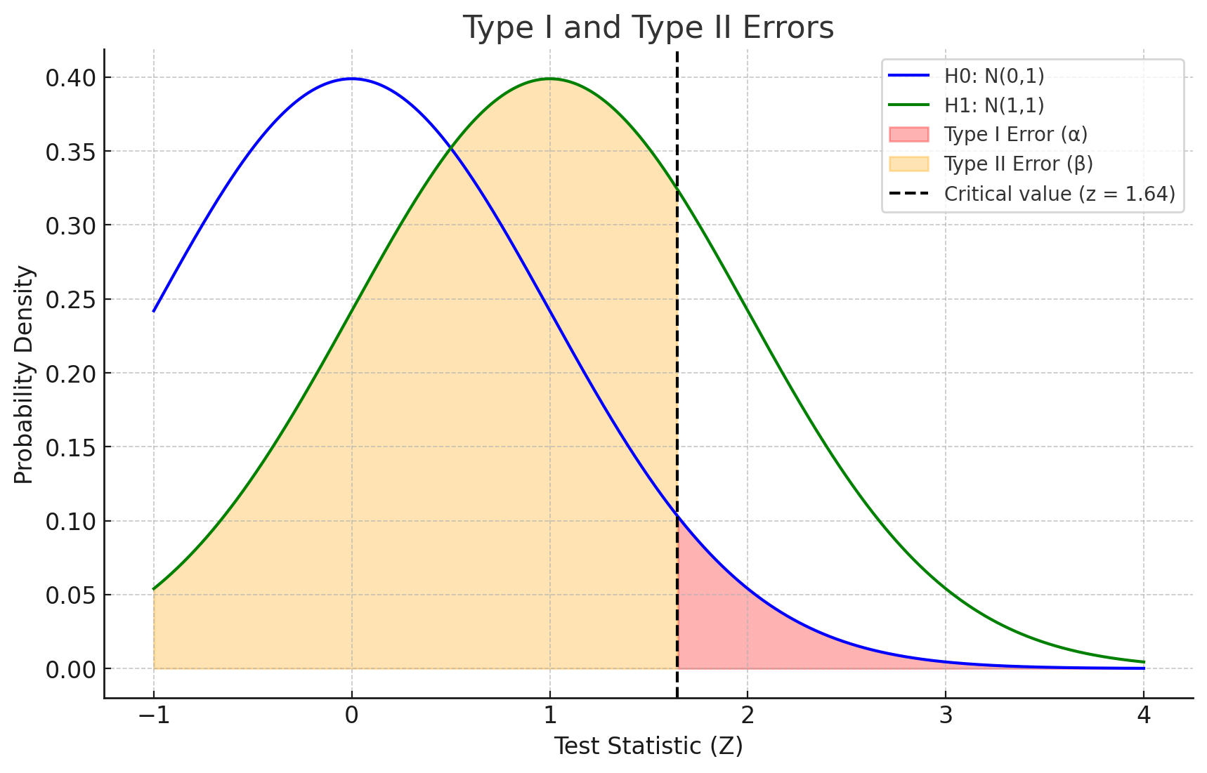 type1&2-error