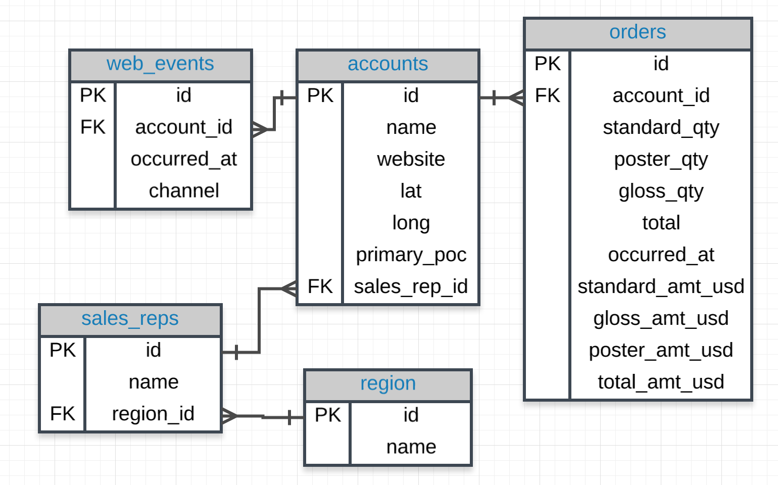 SQL Window Functions