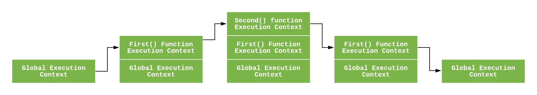 예제 코드의 실행 컨텍스트 흐름