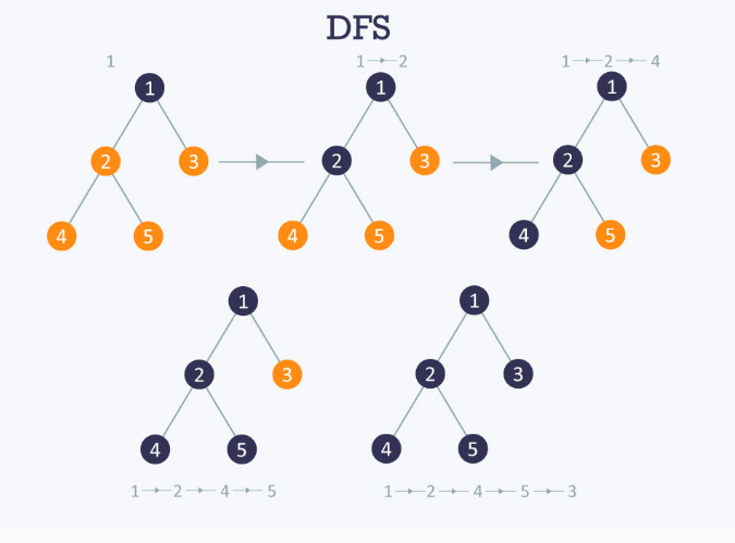 DFS, BFS, 백트래킹(Backtracking)