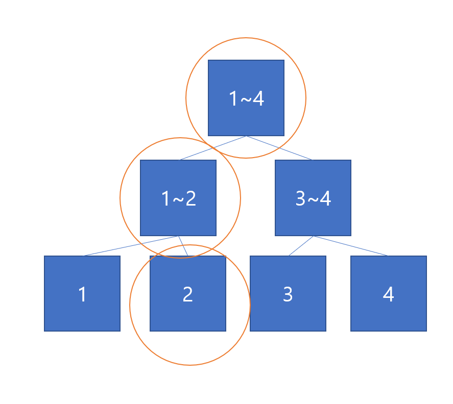 Segment tree 구현