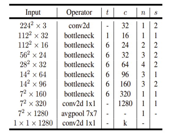 MobileNetV2: Inverted Residuals And Linear Bottlenecks