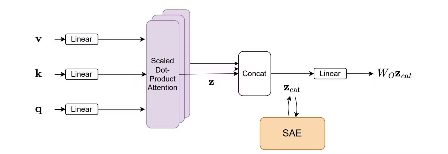 [기계적 해석 기초] 다의성(Polysemanticity)과 Sparse Autoencoder 설명