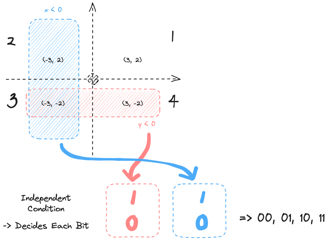 엑스가 영보다 작으면 최하위 비트를 켠다. 와이가 영보다 작으면 아래에서 두 번째 비트를 켠다. 이러면 최하위 두 개 비트로 값을 결정하기 떄문에 영, 일, 이, 삼 중 한 값이 된다.