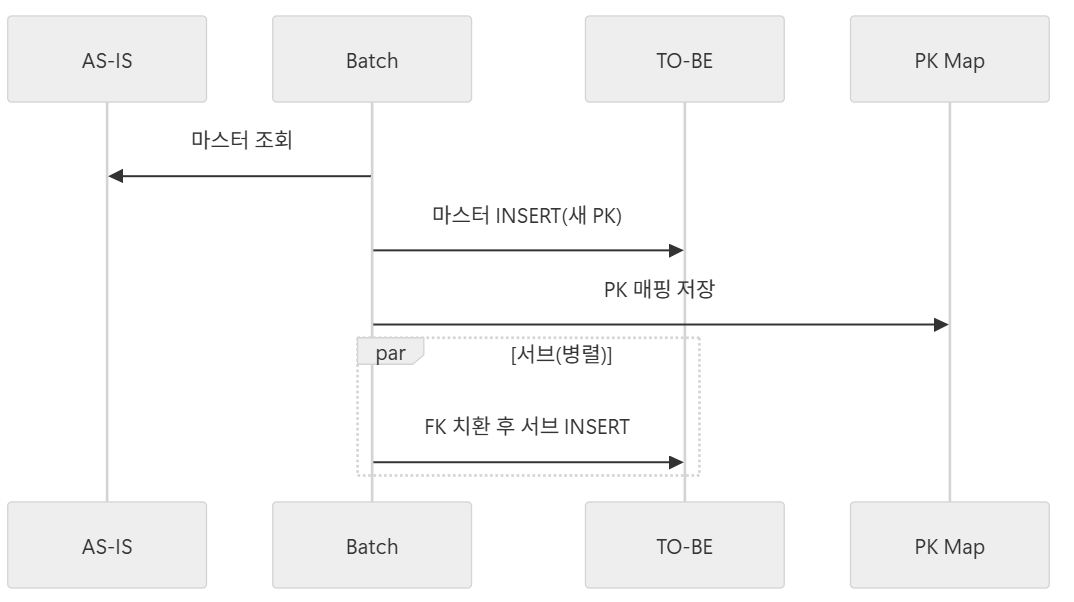 [회고] Spring Batch를 이용한 ETL 설계와 개발 : PoC부터 검증 자동화까지의 여정