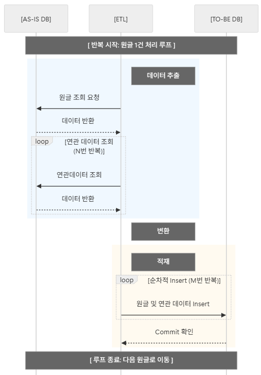[회고] Spring Batch를 이용한 ETL 설계와 개발 : PoC부터 검증 자동화까지의 여정