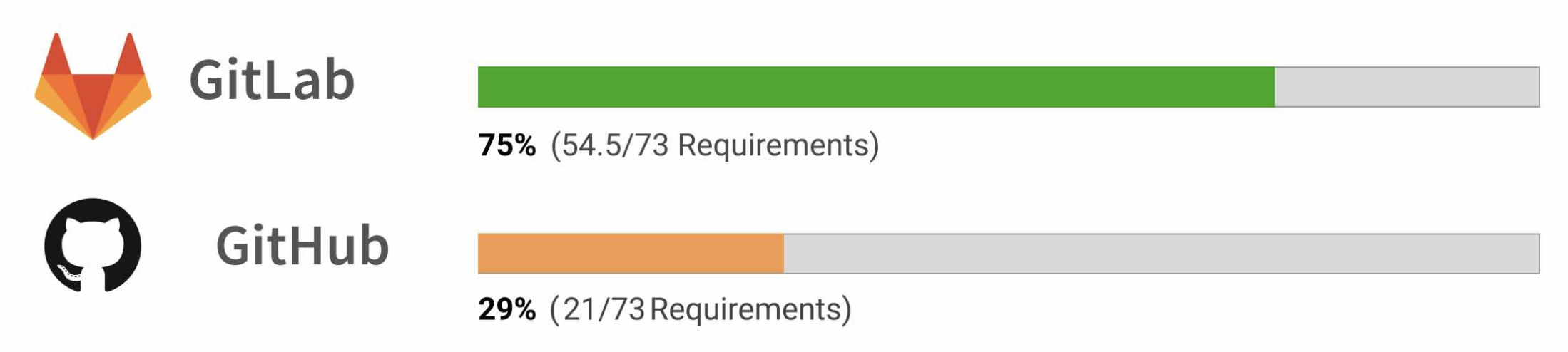 Github 과 Gitlab 의 차이